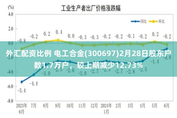 外汇配资比例 电工合金(300697)2月28日股东户数1.7万户，较上期减少12.73%