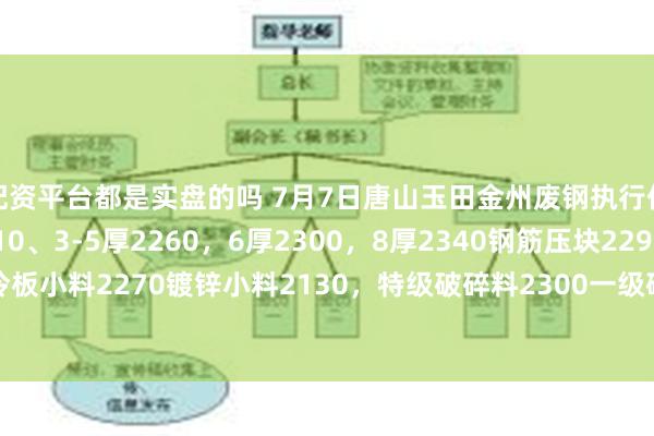 配资平台都是实盘的吗 7月7日唐山玉田金州废钢执行价格跌10：2-3厚2210、3-5厚2260，6厚2300，8厚2340钢筋压块2290新镀锌、冷板小料2270镀锌小料2130，特级破碎料2300一级破碎料2260，生铁暖气片2230，不含税。